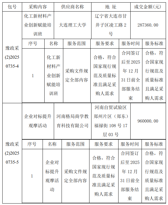 河南省工业和信息化厅<br>2025年新时代中原民营企业家“百千万”培训项目（包4、包5）成交公告